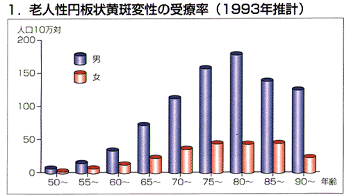 黄斑変性の受療率1993年推計、男女年齢別
